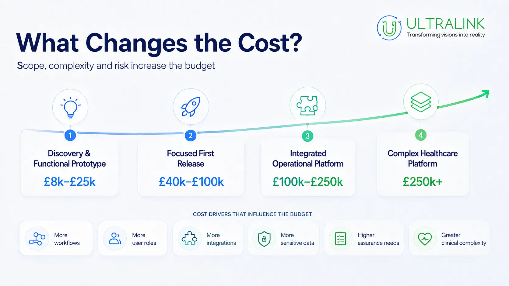 Indicative custom healthcare software development costs in the UK